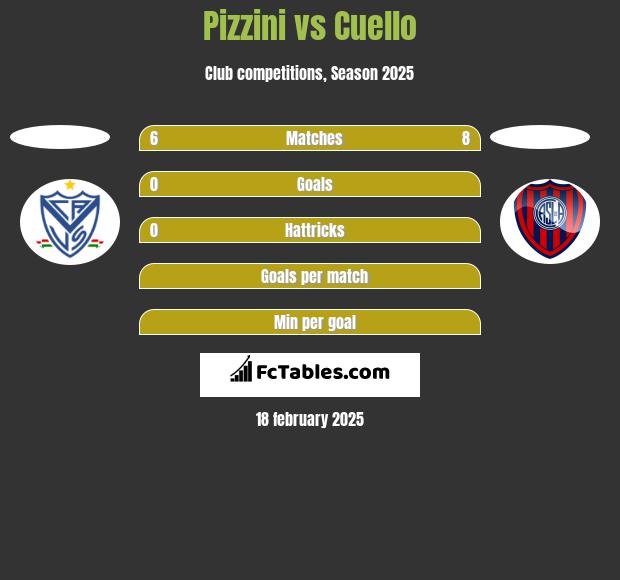 Pizzini vs Cuello h2h player stats