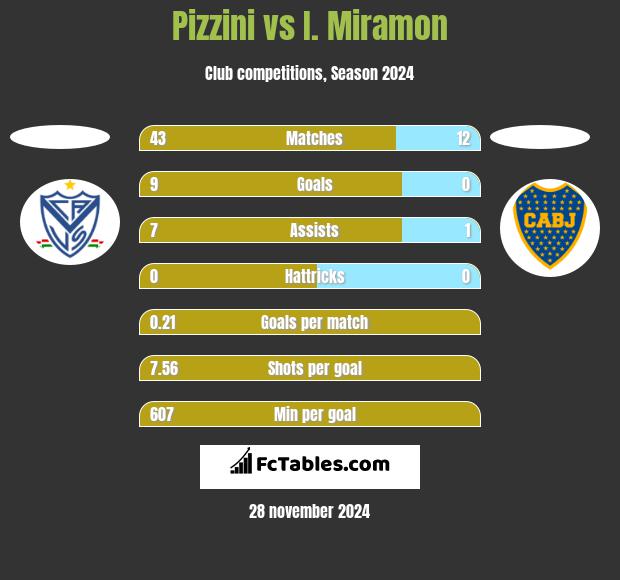 Pizzini vs I. Miramon h2h player stats