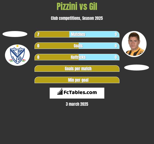 Pizzini vs Gil h2h player stats