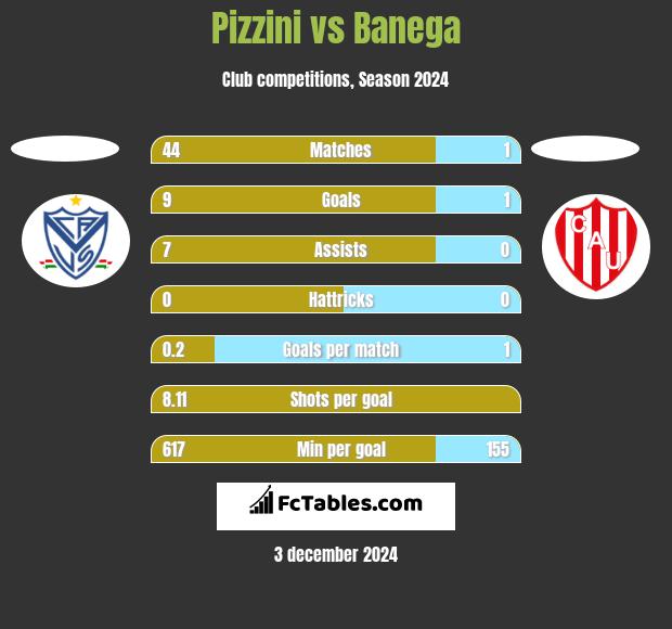 Pizzini vs Banega h2h player stats