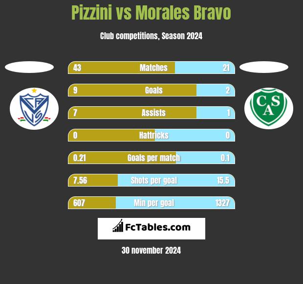 Pizzini vs Morales Bravo h2h player stats