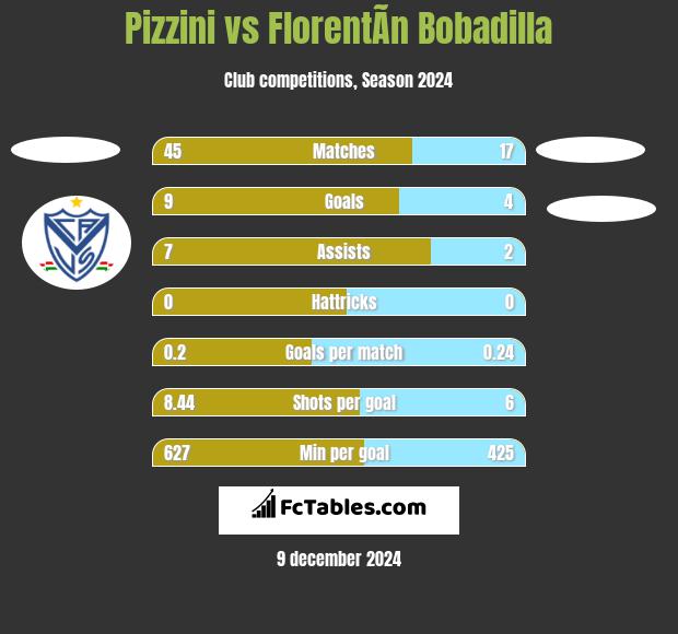 Pizzini vs FlorentÃ­n Bobadilla h2h player stats