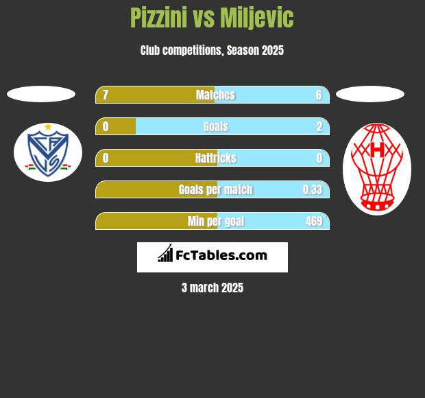 Pizzini vs Miljevic h2h player stats