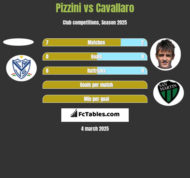 Pizzini vs Cavallaro h2h player stats