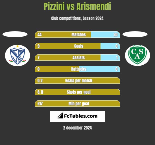 Pizzini vs Arismendi h2h player stats