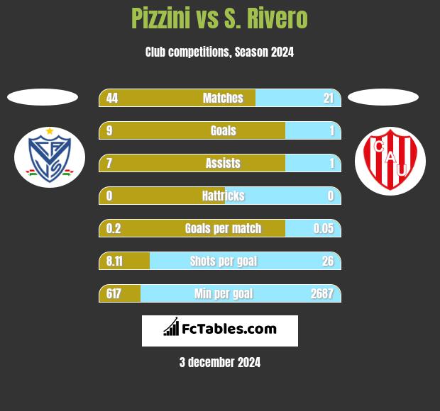 Pizzini vs S. Rivero h2h player stats