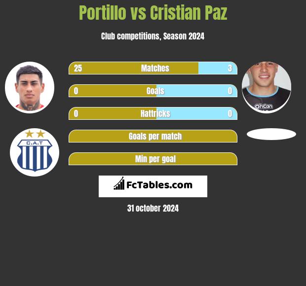 Portillo vs Cristian Paz h2h player stats