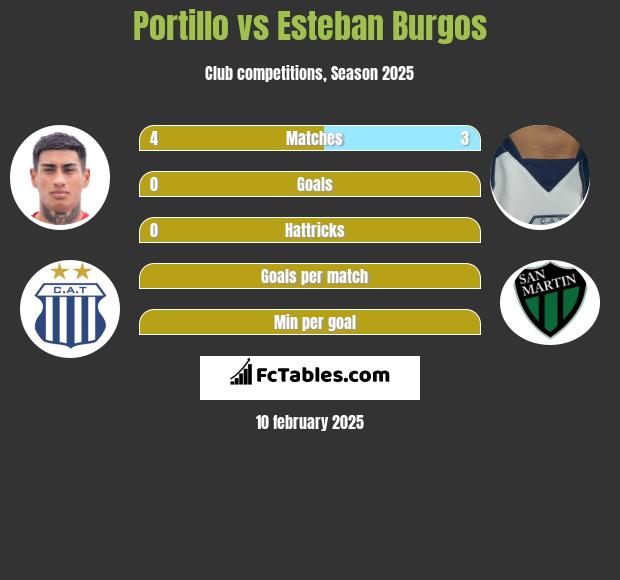 Portillo vs Esteban Burgos h2h player stats