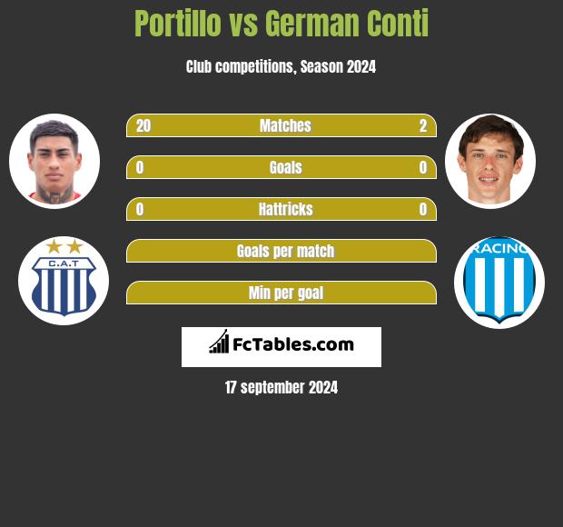 Portillo vs German Conti h2h player stats