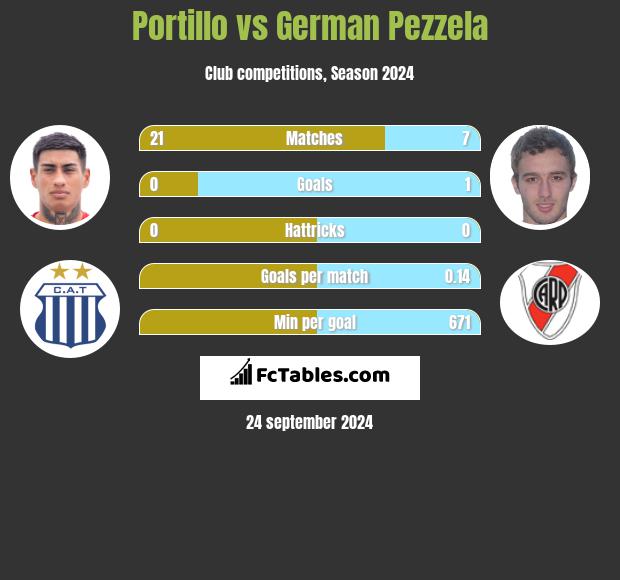 Portillo vs German Pezzela h2h player stats