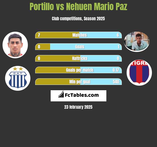 Portillo vs Nehuen Mario Paz h2h player stats