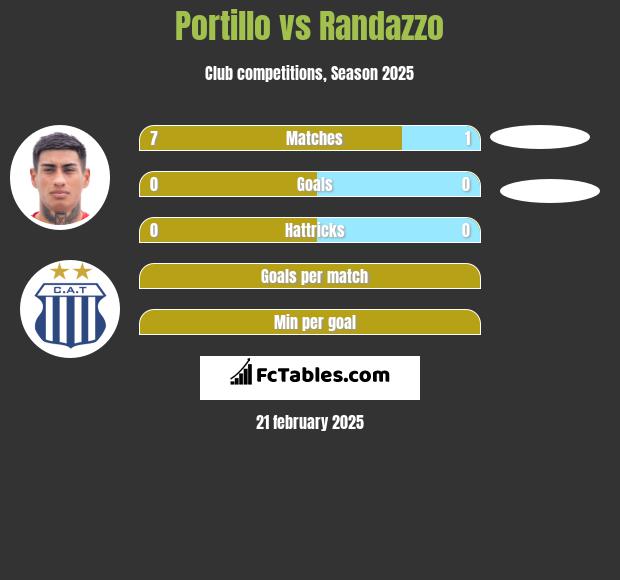 Portillo vs Randazzo h2h player stats