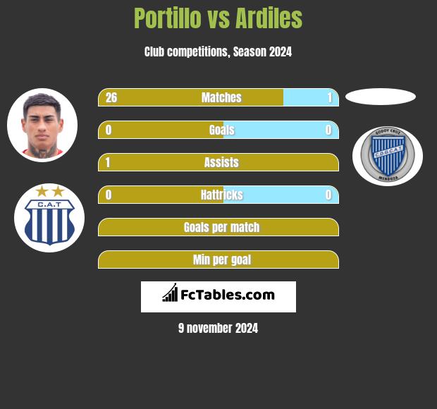 Portillo vs Ardiles h2h player stats