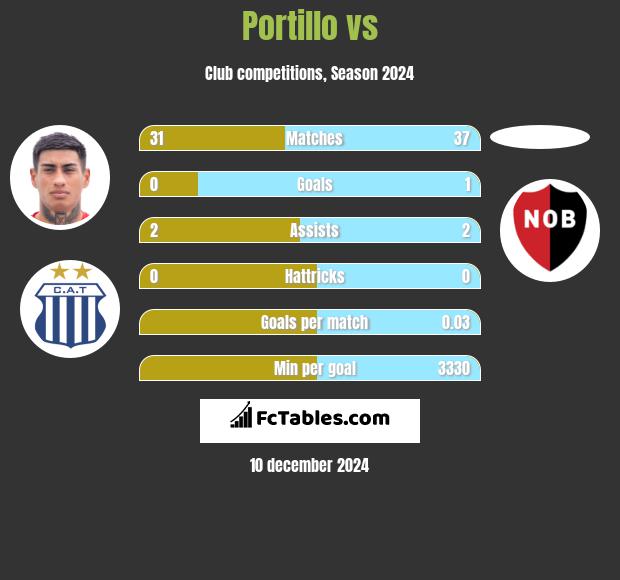 Portillo vs  h2h player stats