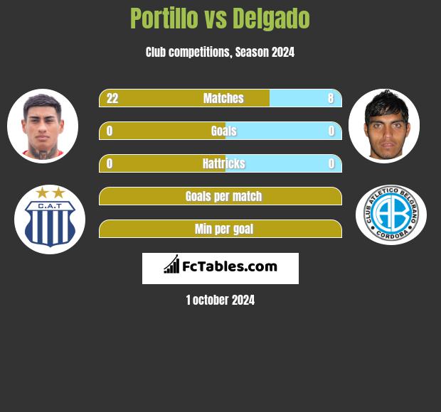 Portillo vs Delgado h2h player stats