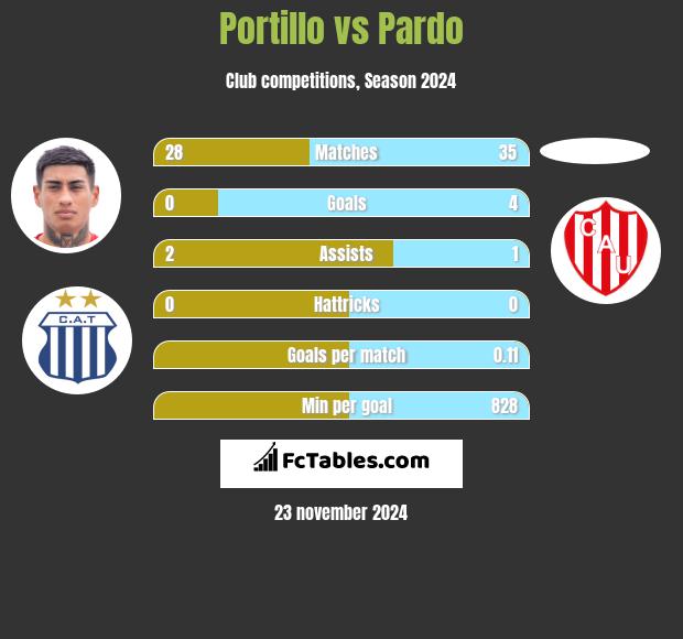 Portillo vs Pardo h2h player stats