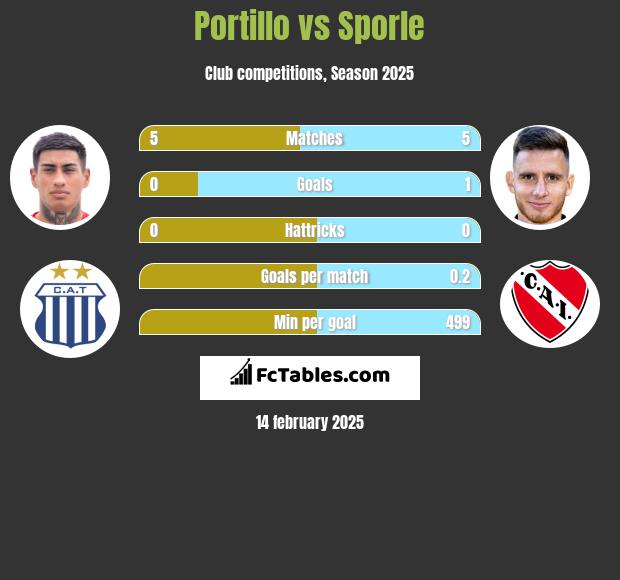 Portillo vs Sporle h2h player stats