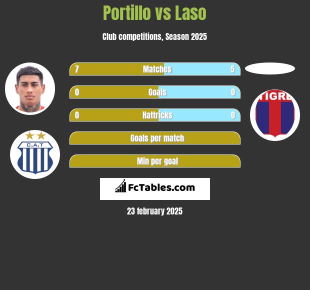 Portillo vs Laso h2h player stats