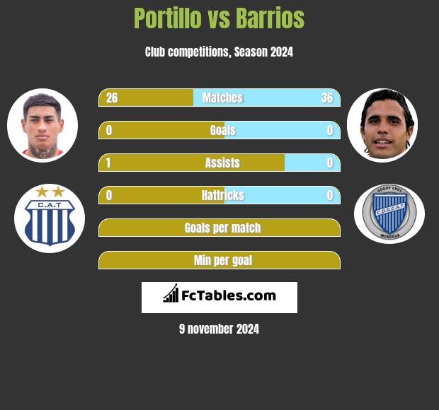 Portillo vs Barrios h2h player stats