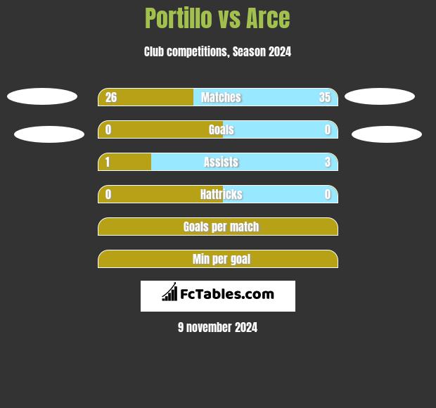 Portillo vs Arce h2h player stats