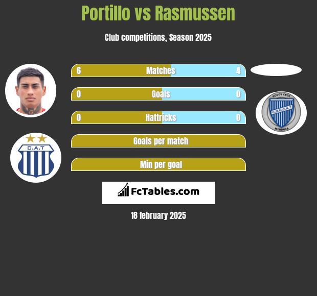 Portillo vs Rasmussen h2h player stats