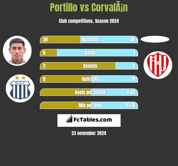 Portillo vs CorvalÃ¡n h2h player stats