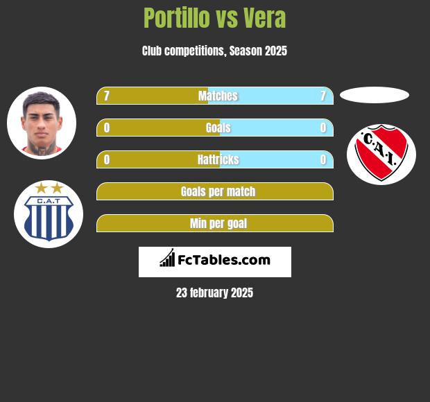 Portillo vs Vera h2h player stats