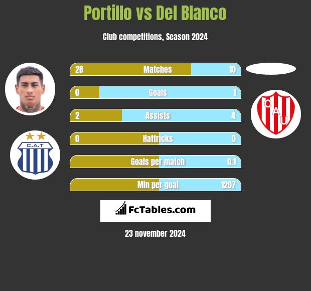 Portillo vs Del Blanco h2h player stats