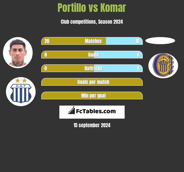 Portillo vs Komar h2h player stats