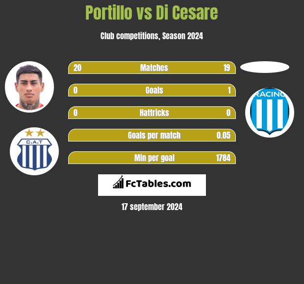 Portillo vs Di Cesare h2h player stats