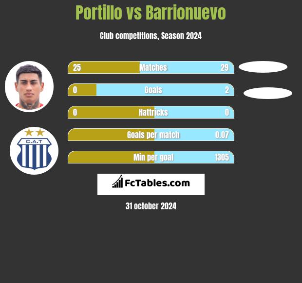 Portillo vs Barrionuevo h2h player stats