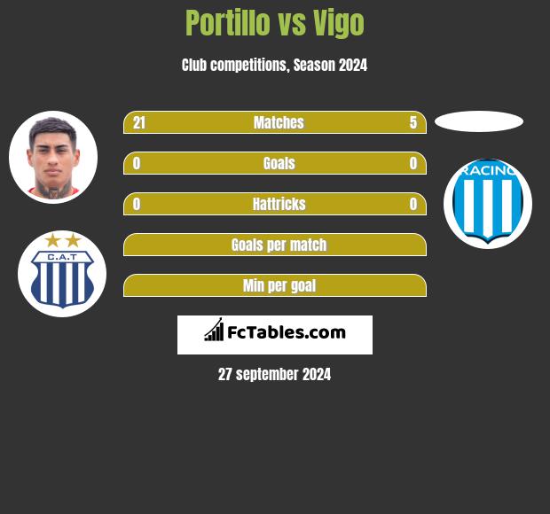 Portillo vs Vigo h2h player stats