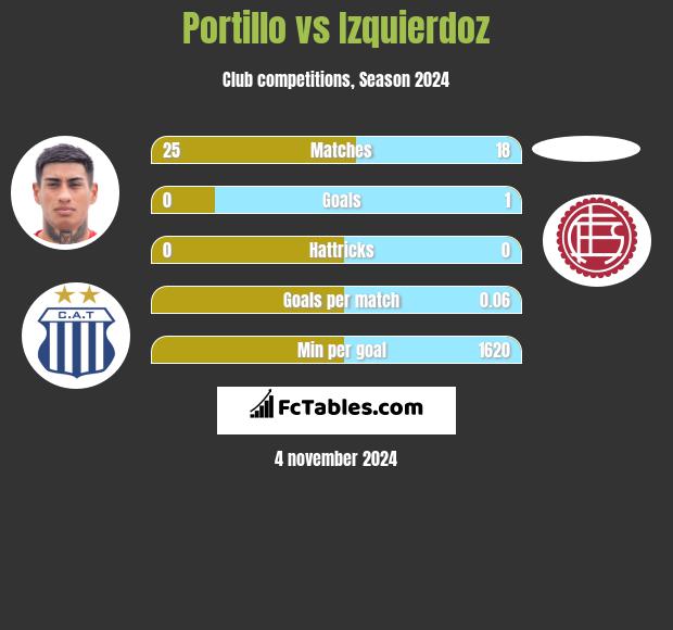 Portillo vs Izquierdoz h2h player stats