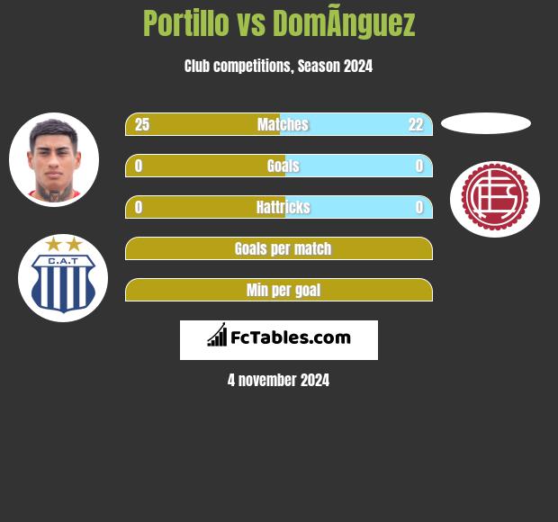 Portillo vs DomÃ­nguez h2h player stats