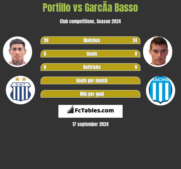 Portillo vs GarcÃ­a Basso h2h player stats