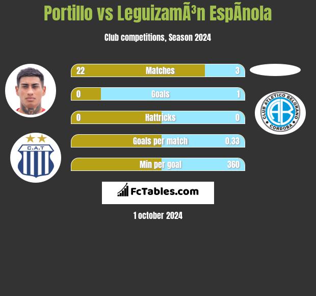 Portillo vs LeguizamÃ³n EspÃ­nola h2h player stats