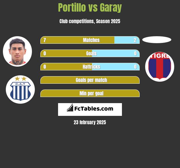 Portillo vs Garay h2h player stats