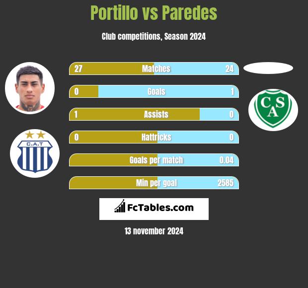 Portillo vs Paredes h2h player stats