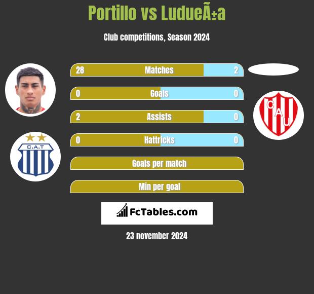 Portillo vs LudueÃ±a h2h player stats