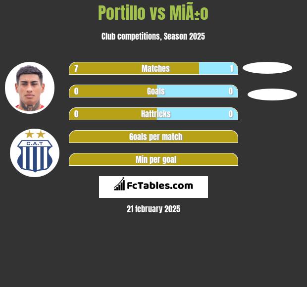 Portillo vs MiÃ±o h2h player stats