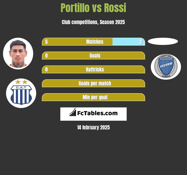 Portillo vs Rossi h2h player stats