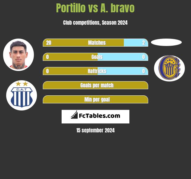 Portillo vs A. bravo h2h player stats