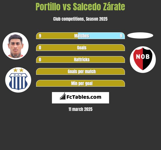 Portillo vs Salcedo Zárate h2h player stats