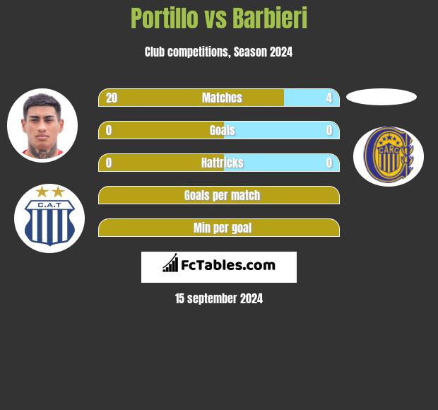 Portillo vs Barbieri h2h player stats