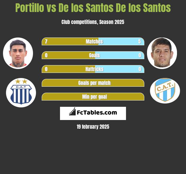 Portillo vs De los Santos De los Santos h2h player stats