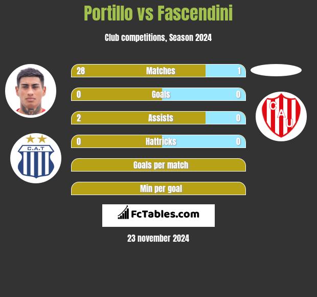 Portillo vs Fascendini h2h player stats