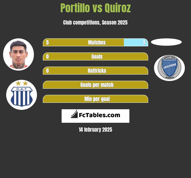 Portillo vs Quiroz h2h player stats