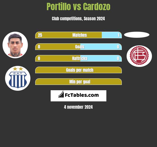 Portillo vs Cardozo h2h player stats