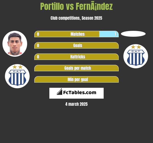 Portillo vs FernÃ¡ndez h2h player stats