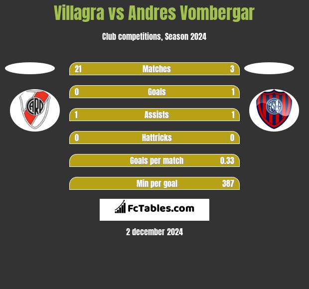 Villagra vs Andres Vombergar h2h player stats